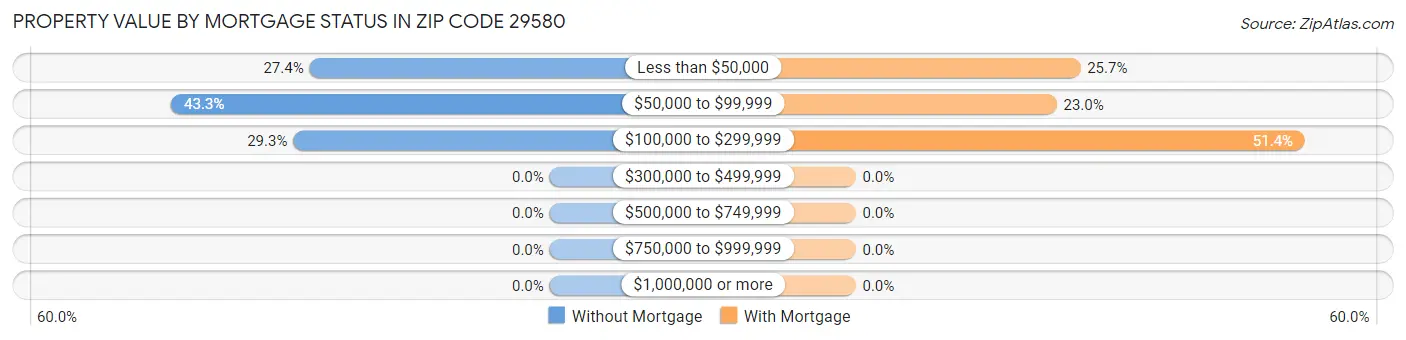 Property Value by Mortgage Status in Zip Code 29580