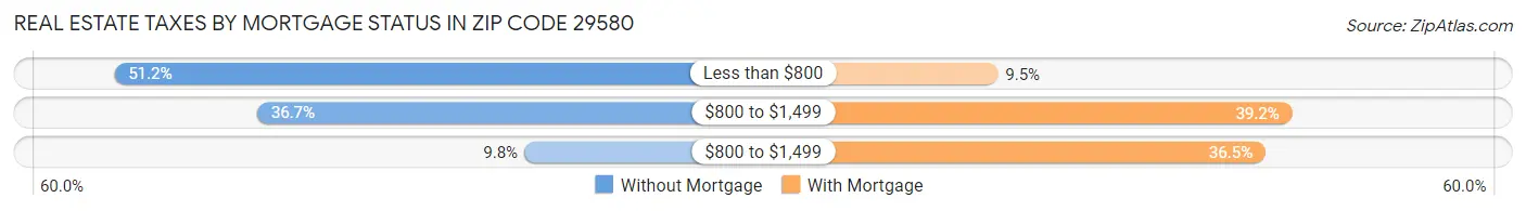 Real Estate Taxes by Mortgage Status in Zip Code 29580