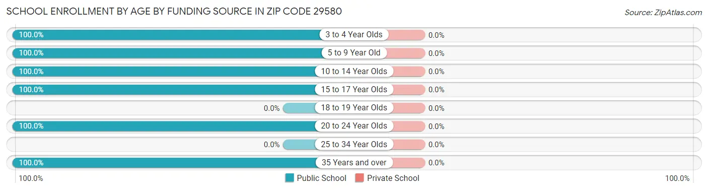 School Enrollment by Age by Funding Source in Zip Code 29580