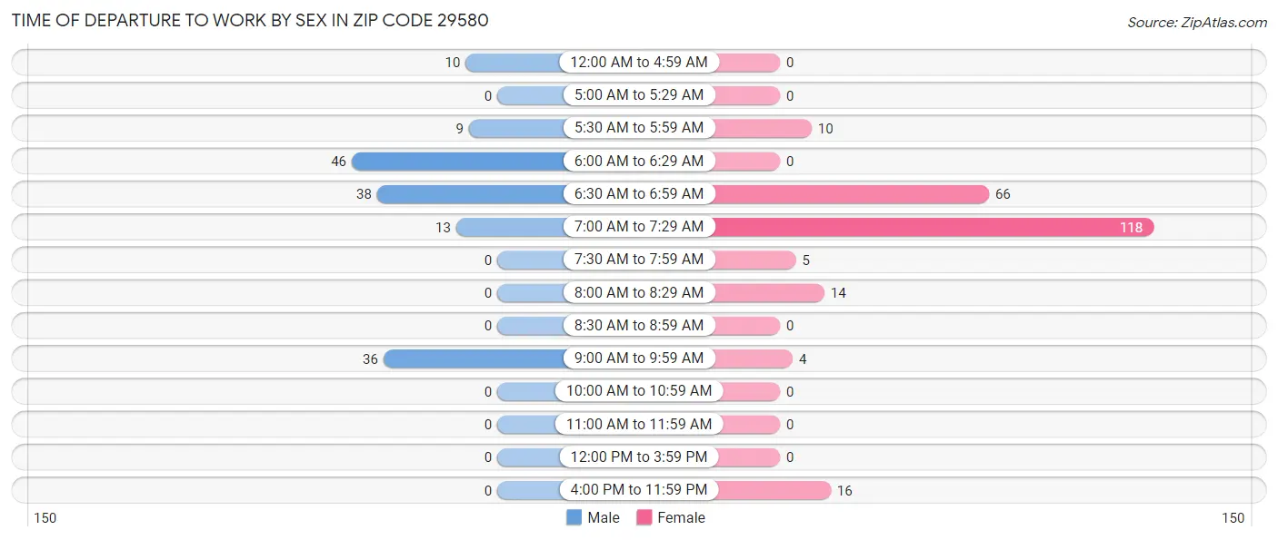 Time of Departure to Work by Sex in Zip Code 29580
