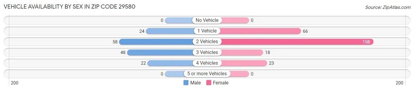 Vehicle Availability by Sex in Zip Code 29580