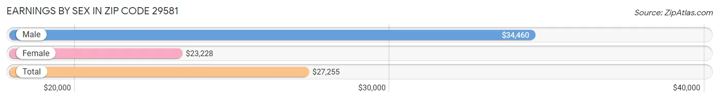 Earnings by Sex in Zip Code 29581