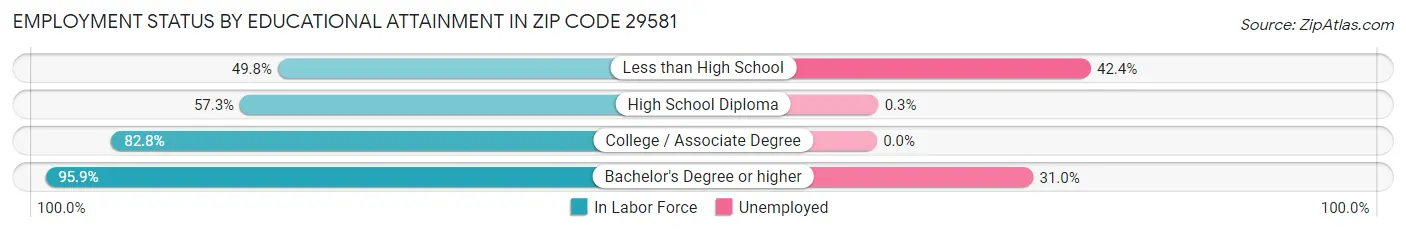 Employment Status by Educational Attainment in Zip Code 29581