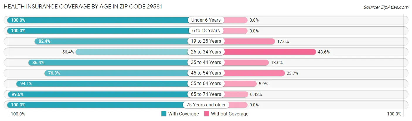 Health Insurance Coverage by Age in Zip Code 29581