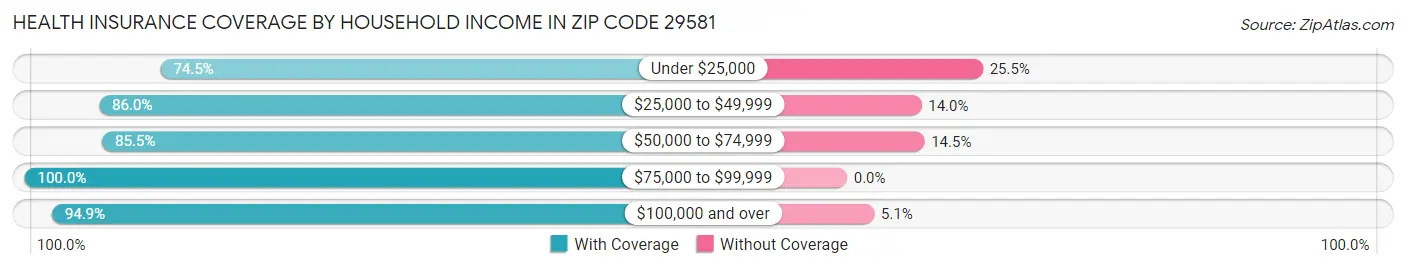 Health Insurance Coverage by Household Income in Zip Code 29581