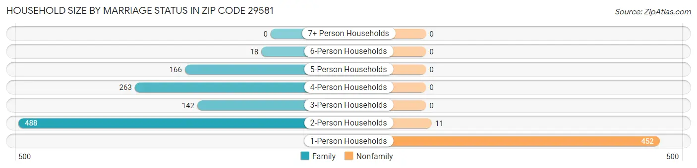 Household Size by Marriage Status in Zip Code 29581
