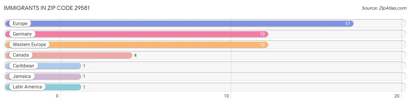 Immigrants in Zip Code 29581