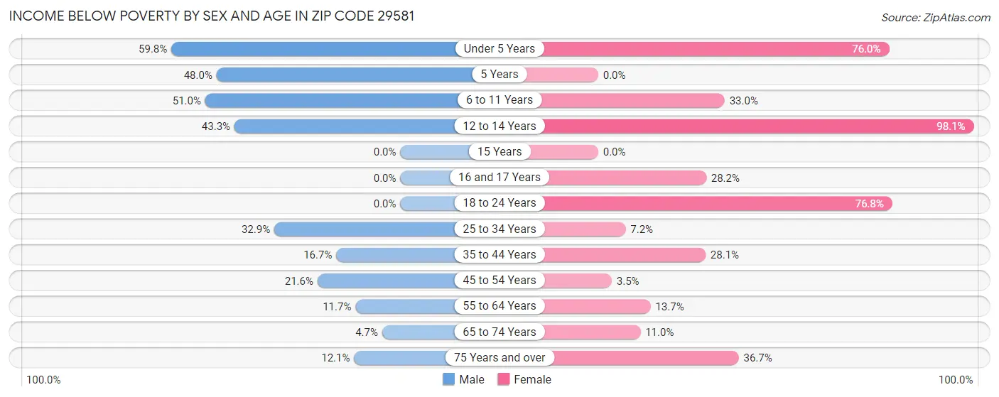 Income Below Poverty by Sex and Age in Zip Code 29581