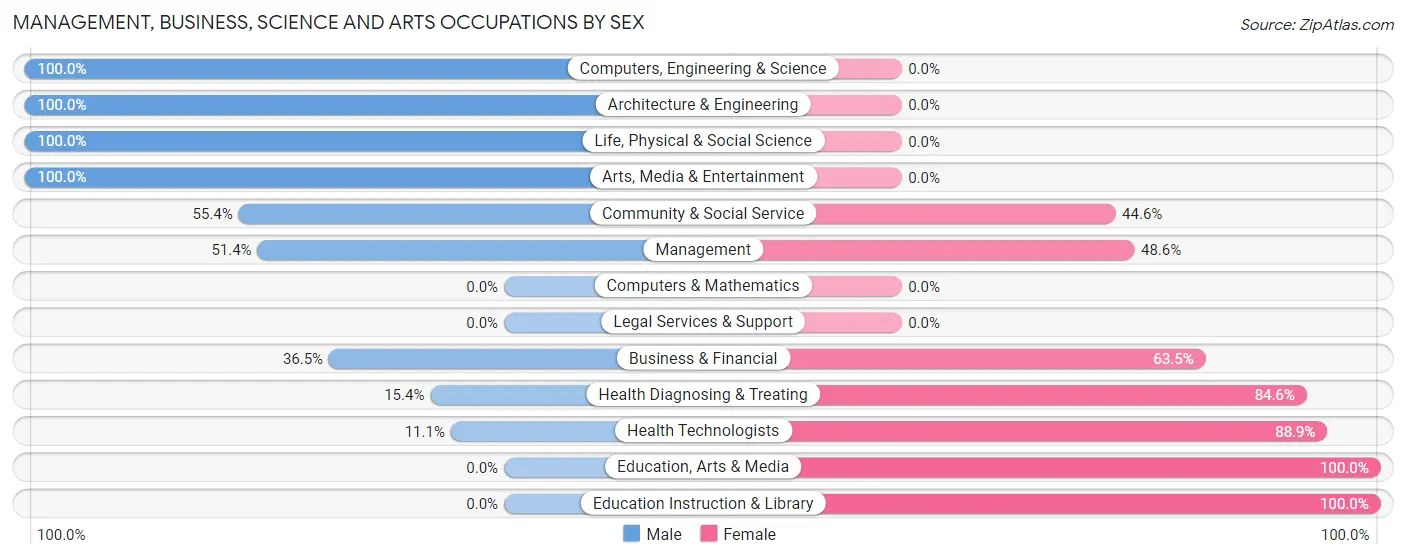 Management, Business, Science and Arts Occupations by Sex in Zip Code 29581