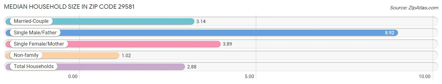 Median Household Size in Zip Code 29581