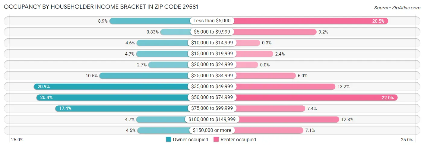 Occupancy by Householder Income Bracket in Zip Code 29581