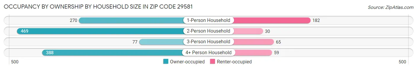 Occupancy by Ownership by Household Size in Zip Code 29581
