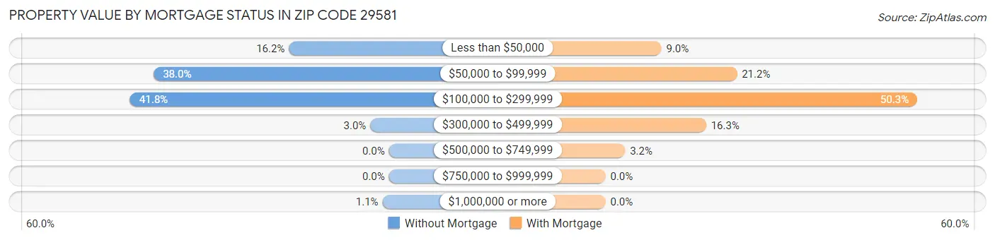 Property Value by Mortgage Status in Zip Code 29581