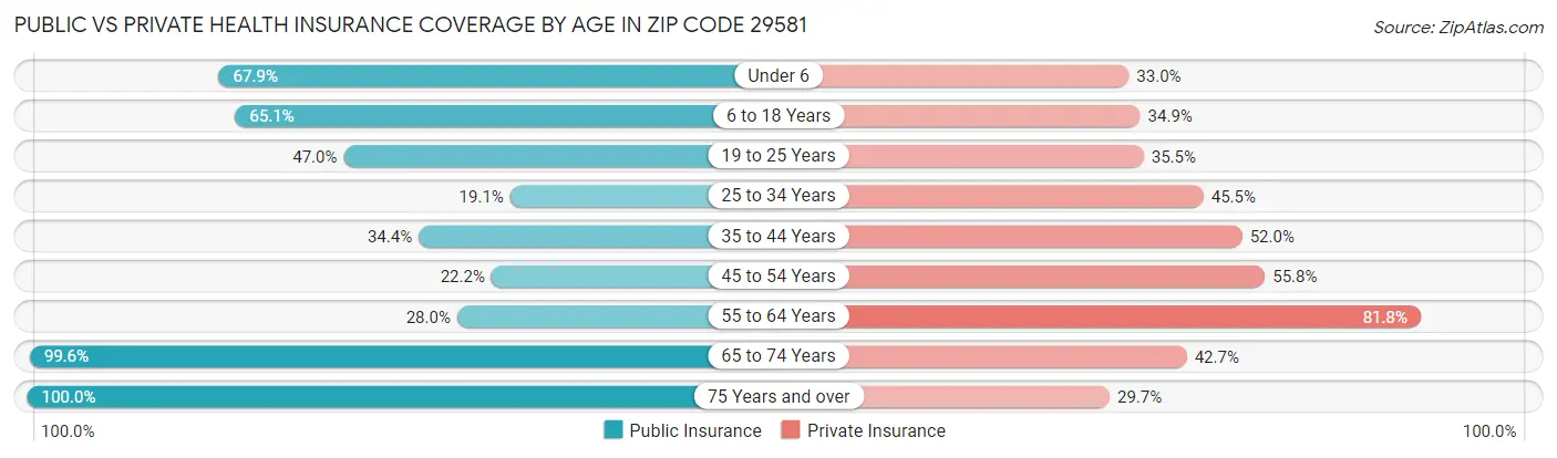 Public vs Private Health Insurance Coverage by Age in Zip Code 29581