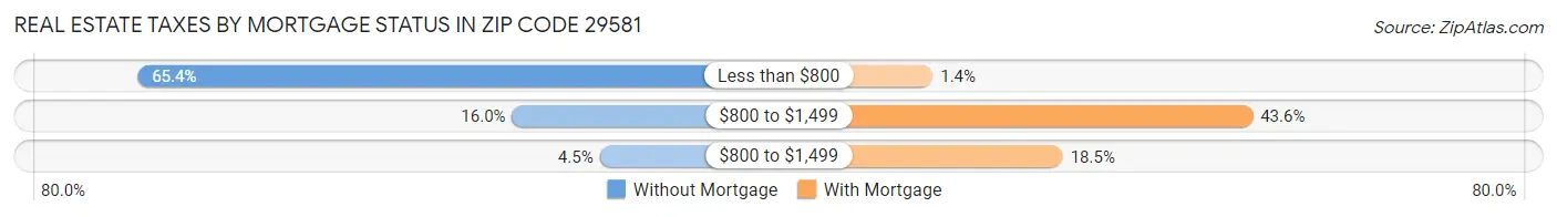 Real Estate Taxes by Mortgage Status in Zip Code 29581