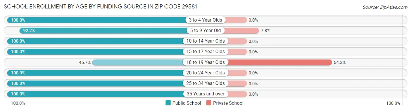 School Enrollment by Age by Funding Source in Zip Code 29581