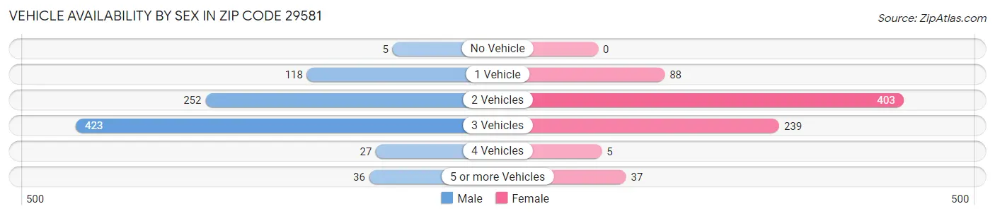 Vehicle Availability by Sex in Zip Code 29581