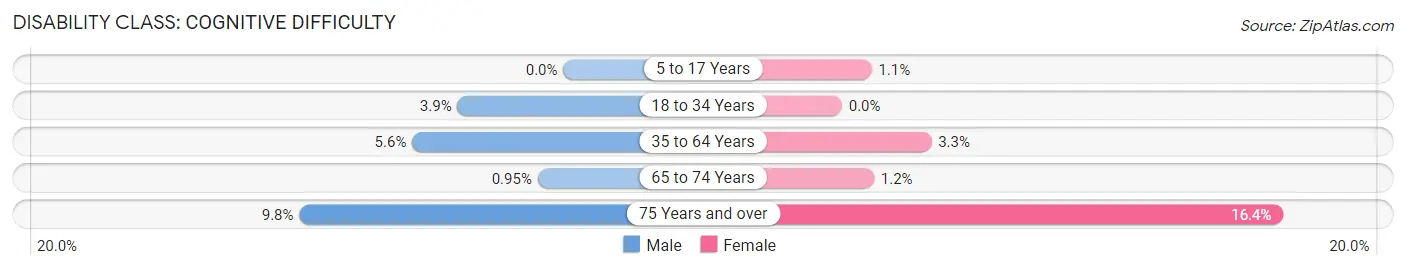 Disability in Zip Code 29582: <span>Cognitive Difficulty</span>