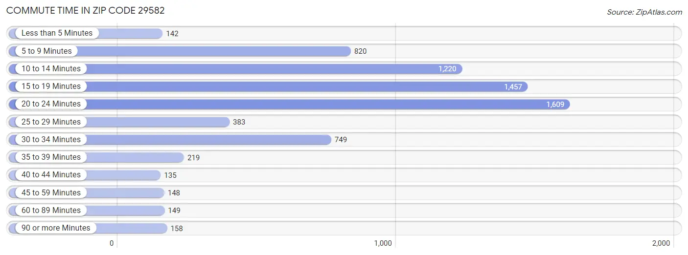 Commute Time in Zip Code 29582