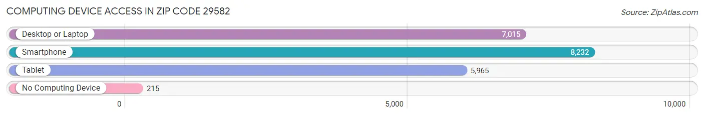 Computing Device Access in Zip Code 29582