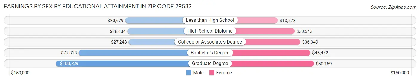 Earnings by Sex by Educational Attainment in Zip Code 29582