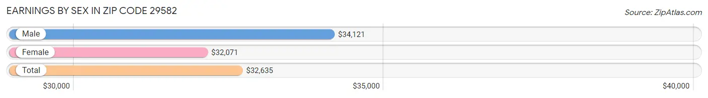 Earnings by Sex in Zip Code 29582