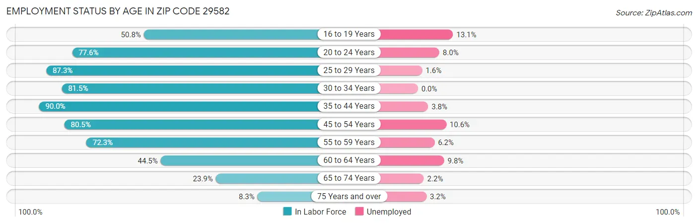 Employment Status by Age in Zip Code 29582