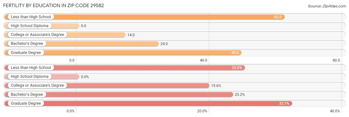 Female Fertility by Education Attainment in Zip Code 29582