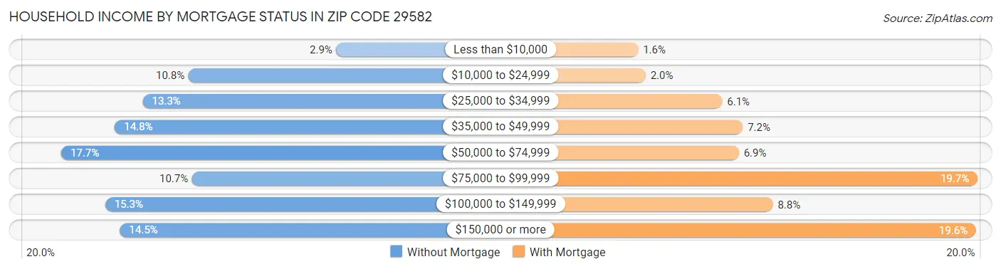 Household Income by Mortgage Status in Zip Code 29582