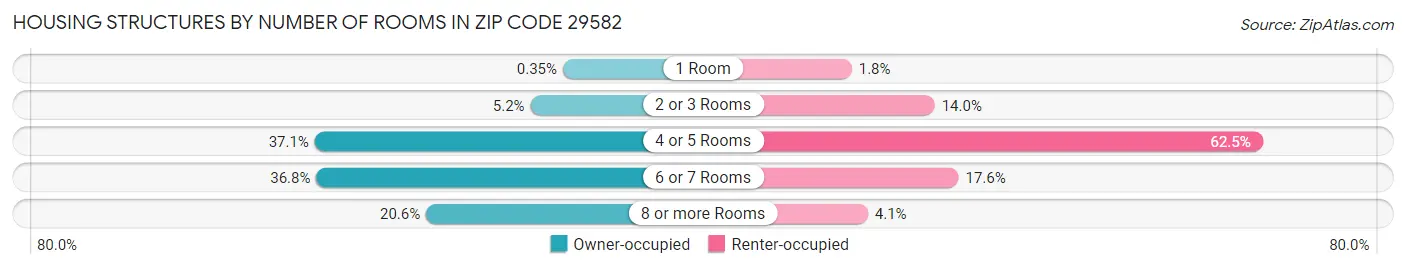 Housing Structures by Number of Rooms in Zip Code 29582