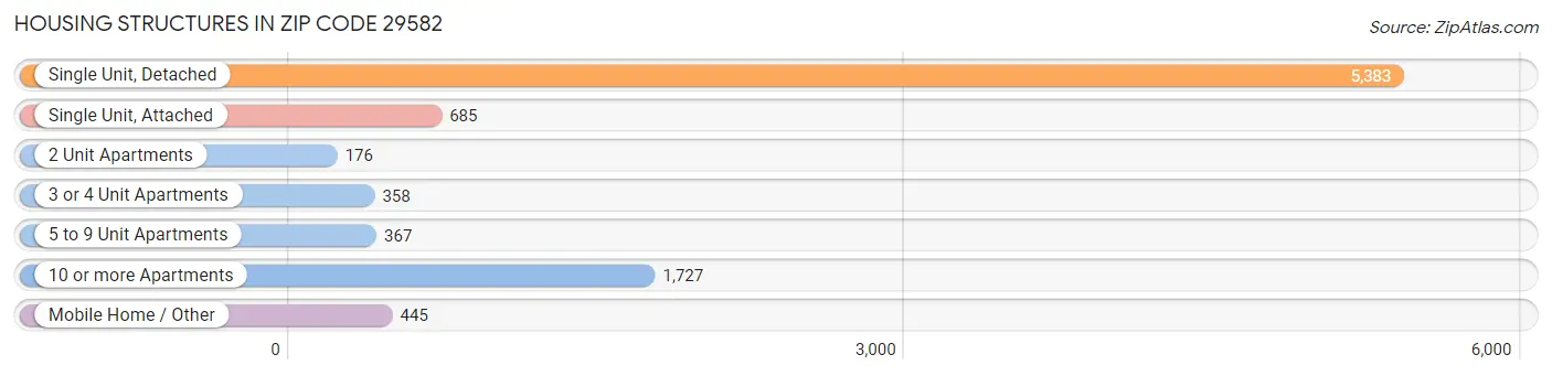 Housing Structures in Zip Code 29582