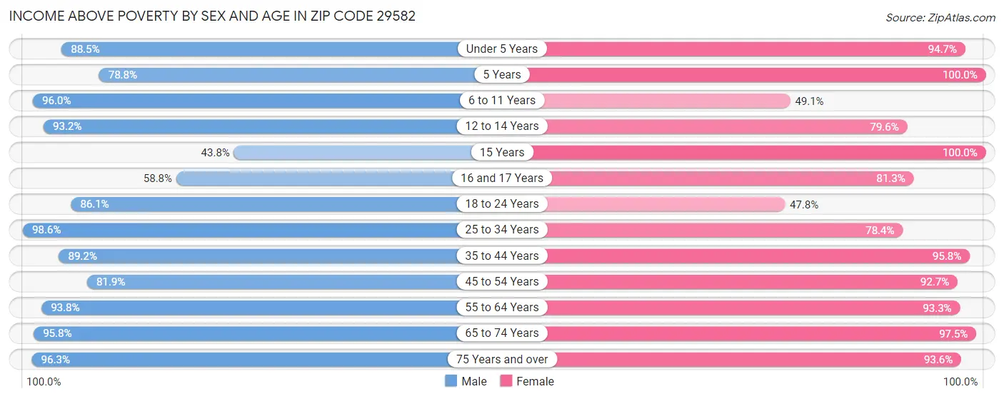 Income Above Poverty by Sex and Age in Zip Code 29582