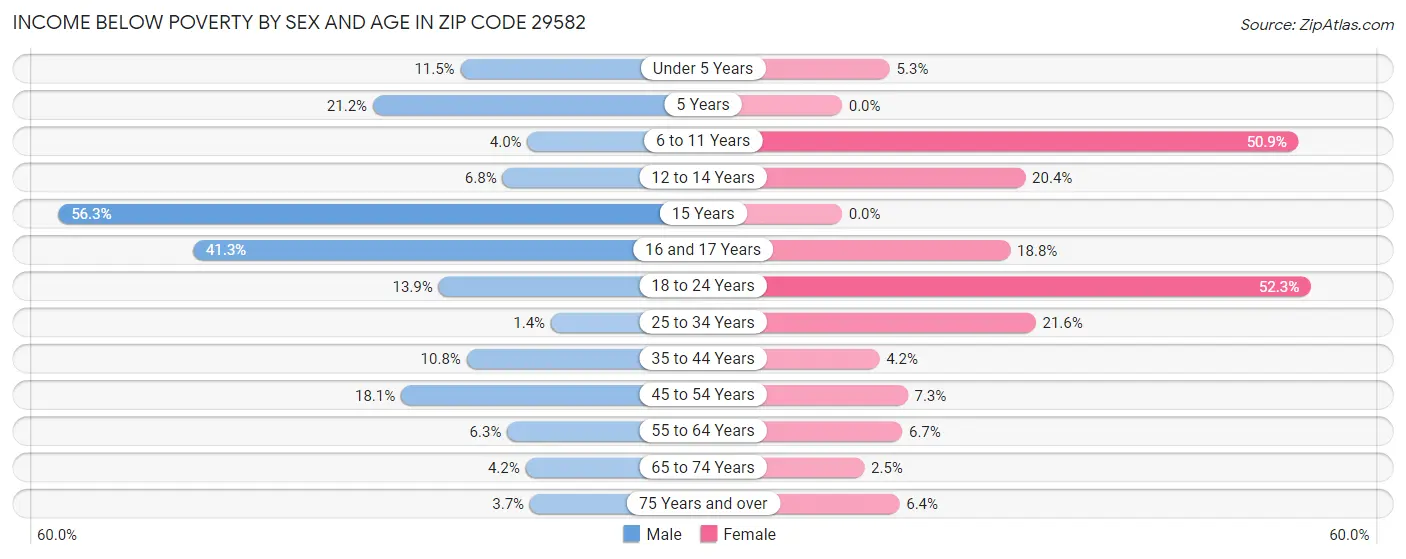 Income Below Poverty by Sex and Age in Zip Code 29582