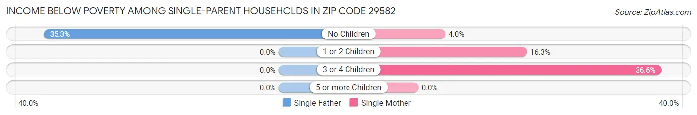 Income Below Poverty Among Single-Parent Households in Zip Code 29582