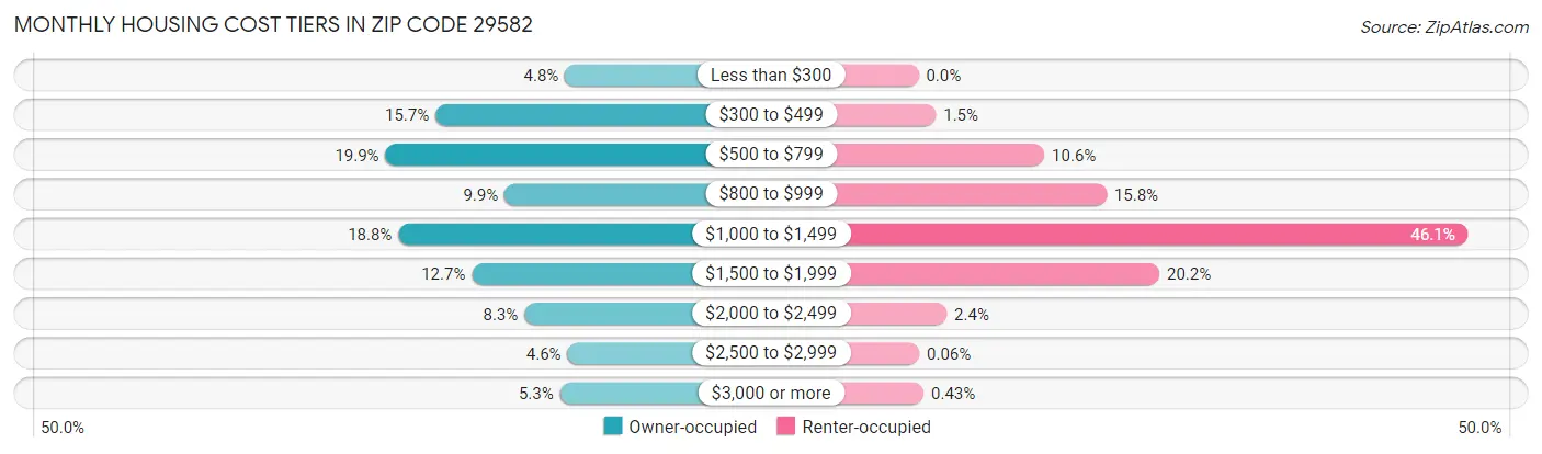 Monthly Housing Cost Tiers in Zip Code 29582