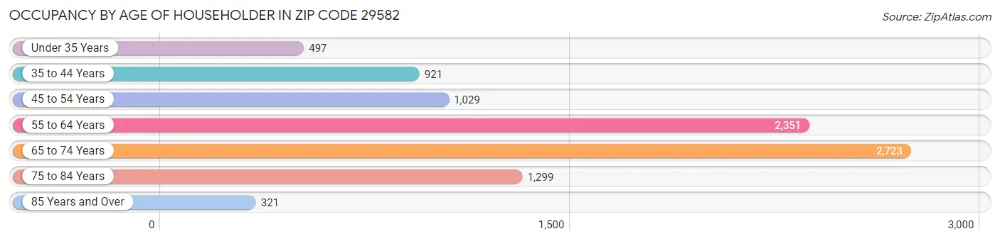 Occupancy by Age of Householder in Zip Code 29582