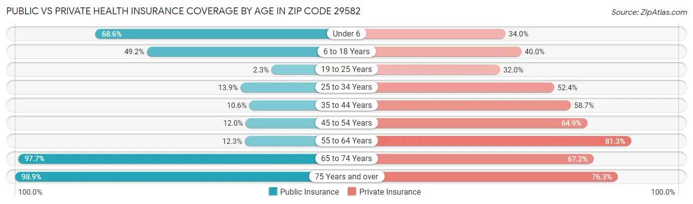 Public vs Private Health Insurance Coverage by Age in Zip Code 29582