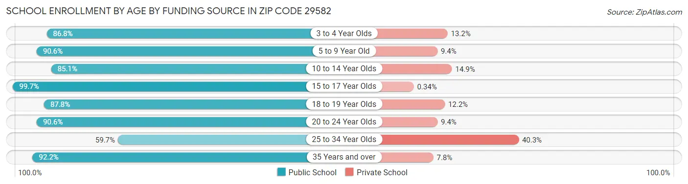 School Enrollment by Age by Funding Source in Zip Code 29582