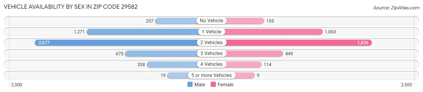 Vehicle Availability by Sex in Zip Code 29582