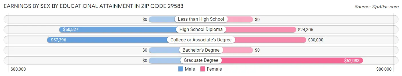 Earnings by Sex by Educational Attainment in Zip Code 29583