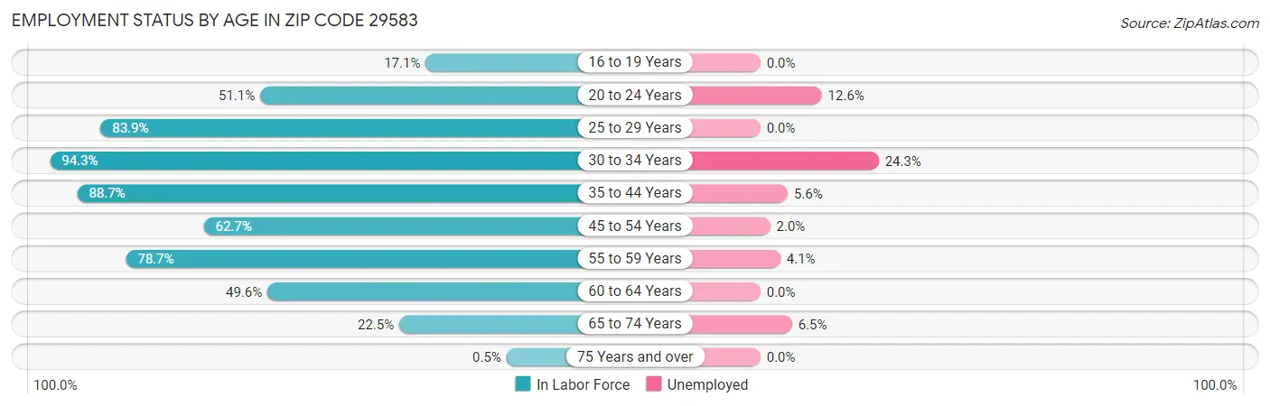 Employment Status by Age in Zip Code 29583
