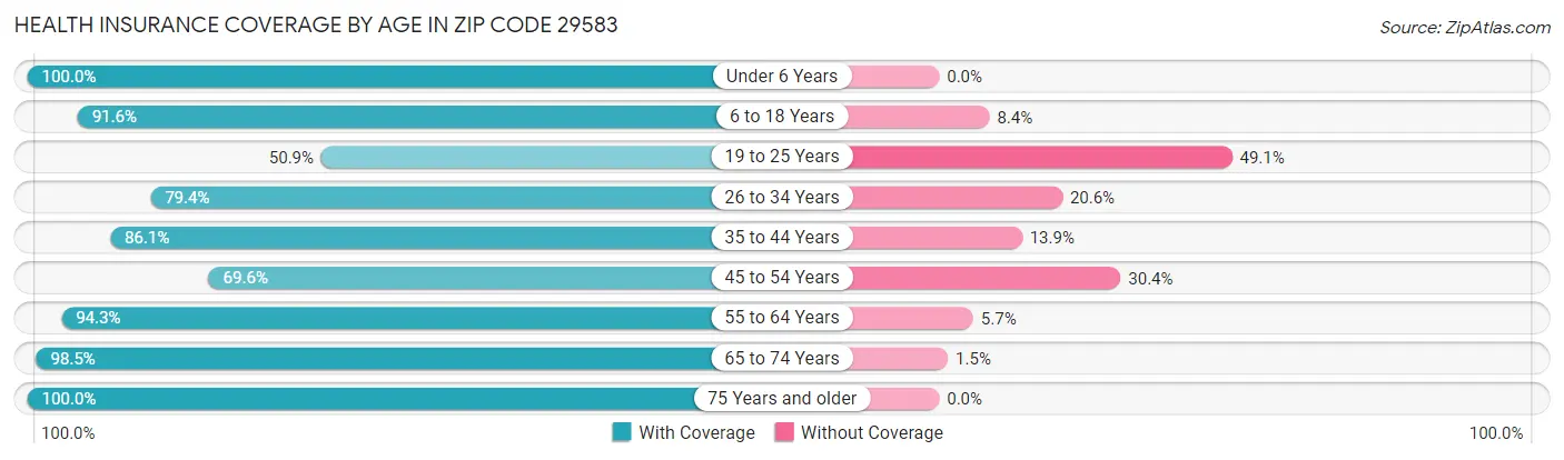 Health Insurance Coverage by Age in Zip Code 29583