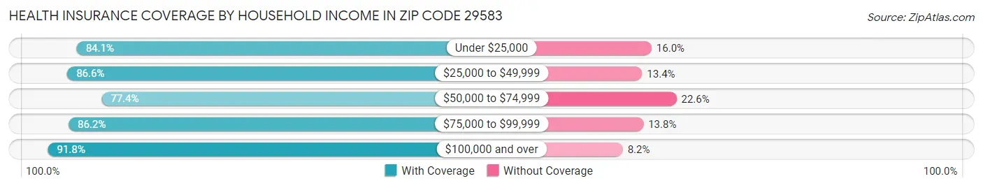 Health Insurance Coverage by Household Income in Zip Code 29583