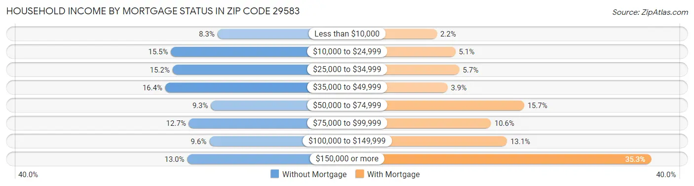 Household Income by Mortgage Status in Zip Code 29583