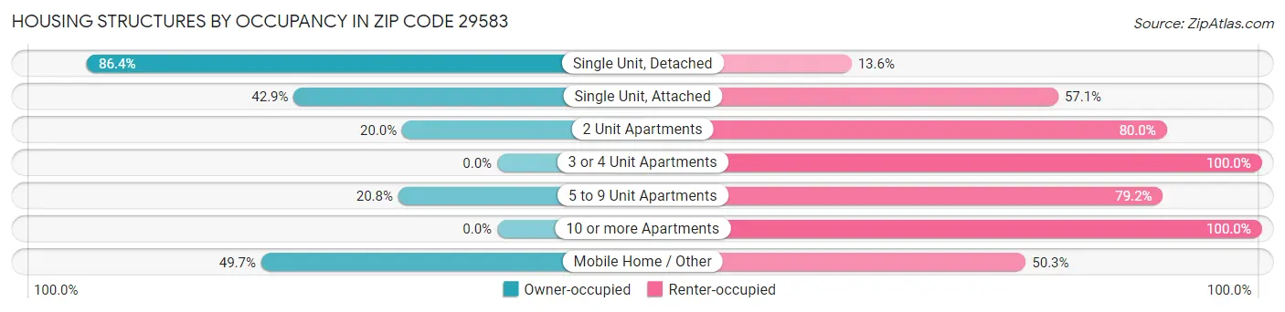 Housing Structures by Occupancy in Zip Code 29583