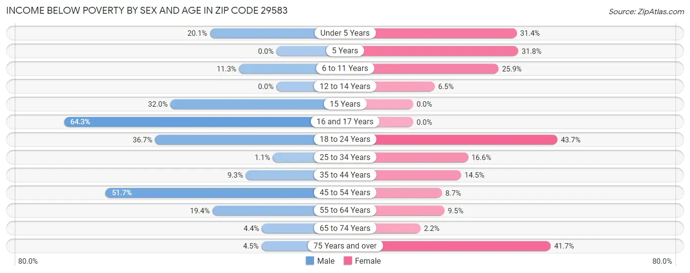 Income Below Poverty by Sex and Age in Zip Code 29583