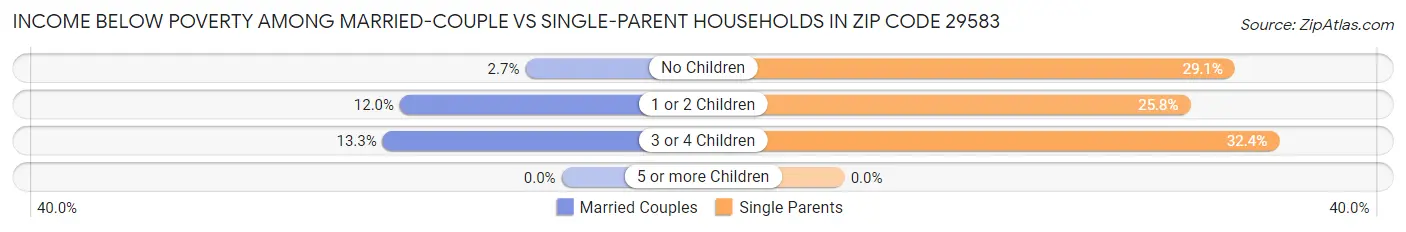 Income Below Poverty Among Married-Couple vs Single-Parent Households in Zip Code 29583