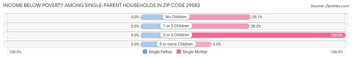 Income Below Poverty Among Single-Parent Households in Zip Code 29583
