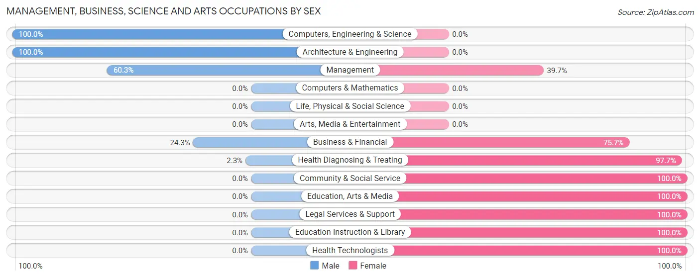 Management, Business, Science and Arts Occupations by Sex in Zip Code 29583