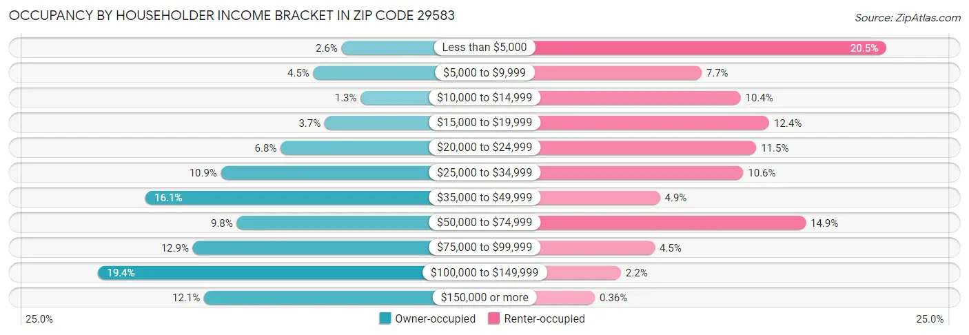 Occupancy by Householder Income Bracket in Zip Code 29583